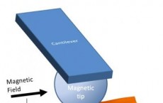 Nanoscale Magnetic Media Diagnostics by Rippling Spin Waves