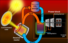 Storage Technique Boosts Solar Thermal Energy Potential