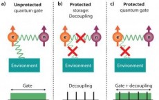 Protected Quantum Gate