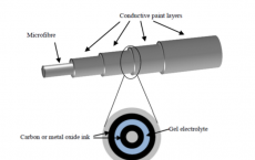 Capacitor Thread Allows Clothes To Power Devices