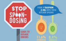 Spoons Equal Dosage Errors 