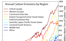 Carbon Emission by Region