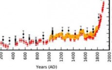 Methane Emission Began in Roman Times; Humans Generate Half of the Greenhouse Gas