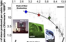 Scientists Calculate Rate of New Star Formation and Decline  