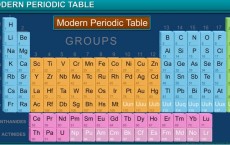 Periodic Classification Of Elements: Modern Periodic Table