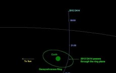 Asteroid 2012 DA14 to Fly by Earth on Feb 15: Closest known to Earth