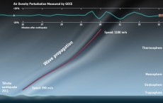 ESA GOCE satellite detected sound waves from the massive earthquake that hit Japan