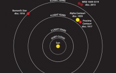 diagram illustrates the locations of the star systems that are closest to the Sun