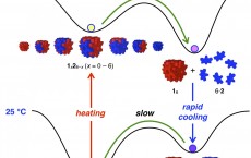 Schematic Of The Energy Shifts Between Different Versions Of A Self-Assembling Nanocube (IMAGE)