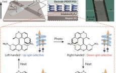 Manipulating electron spin using artificial molecular motors