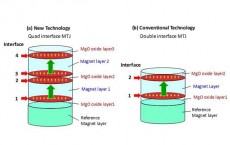 Development of Durable MTJ Under Harsh Environment for STT-MRAM at 1Xnm Technology Node (IMAGE)