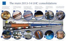diagram shows the main consolidation activities at the accelerator