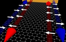 graphene in a strong magnetic field, electrons can move only along the edges, and are blocked from moving in the interior