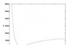 Modified Objective Function for Oscillatory Systems