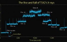 Changing Character of T5X2's X-ray Emission
